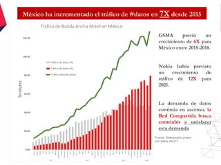 México ha incrementado el tráfico de #datos en 7X desde 2015
GSMA previó un
crecimiento de 6X para
México entre 2015-2018.
Nokia había previsto
un crecimiento de
tráfico de 12X para
2021.
La demanda de datos
continúa en ascenso, la
Red Compartida busca
contriubir a satisfacer
esta demanda
Fuente: Elaboración propia
con datos del IFT
 