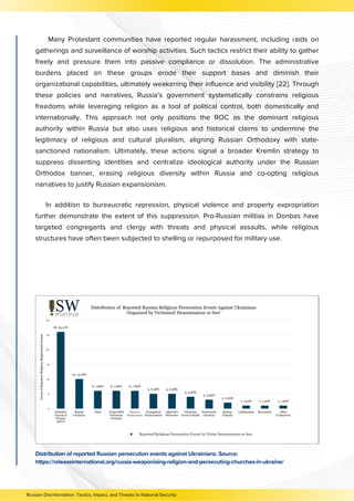 Many Protestant communities have reported regular harassment, including raids on
gatherings and surveillance of worship activities. Such tactics restrict their ability to gather
freely and pressure them into passive compliance or dissolution. The administrative
burdens placed on these groups erode their support bases and diminish their
organizational capabilities, ultimately weakening their influence and visibility [22]. Through
these policies and narratives, Russia’s government systematically constrains religious
freedoms while leveraging religion as a tool of political control, both domestically and
internationally. This approach not only positions the ROC as the dominant religious
authority within Russia but also uses religious and historical claims to undermine the
legitimacy of religious and cultural pluralism, aligning Russian Orthodoxy with state-
sanctioned nationalism. Ultimately, these actions signal a broader Kremlin strategy to
suppress dissenting identities and centralize ideological authority under the Russian
Orthodox banner, erasing religious diversity within Russia and co-opting religious
narratives to justify Russian expansionism.
Russian Disinformation: Tactics, Impact, and Threats to National Security
In addition to bureaucratic repression, physical violence and property expropriation
further demonstrate the extent of this suppression. Pro-Russian militias in Donbas have
targeted congregants and clergy with threats and physical assaults, while religious
structures have often been subjected to shelling or repurposed for military use.
Distribution of reported Russian persecution events against Ukrainians. Source:
https://releaseinternational.org/russia-weaponising-religion-and-persecuting-churches-in-ukraine/
 