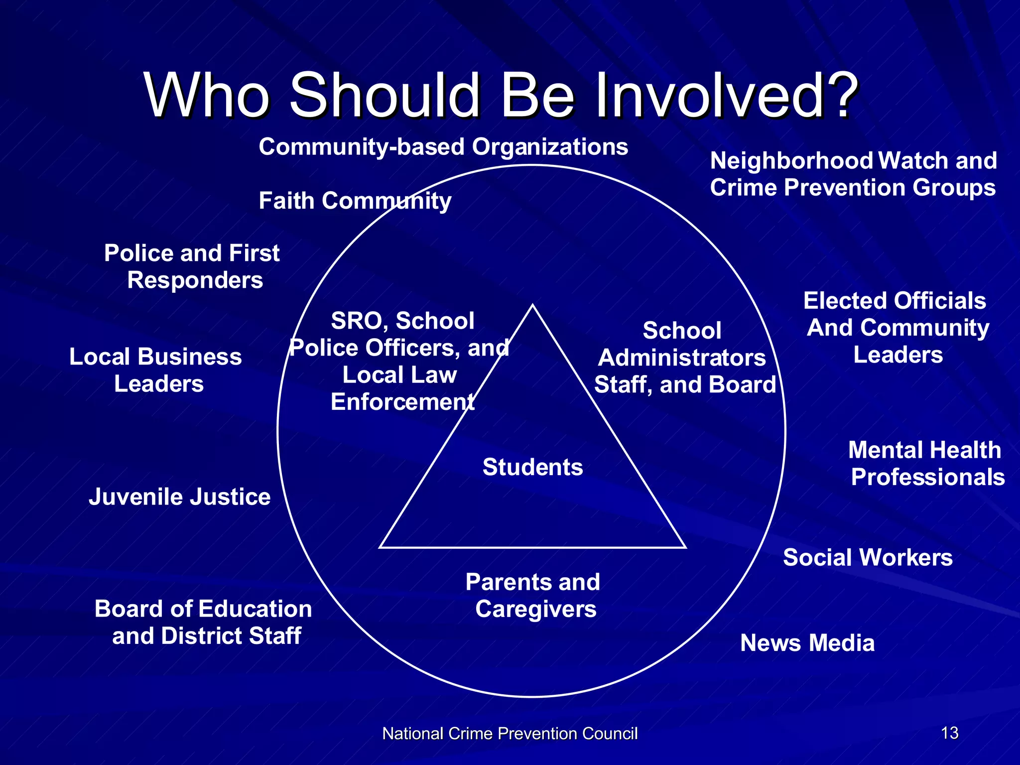 Who Should Be Involved?  Students School  Administrators  Staff, and Board Parents and  Caregivers SRO, School Police Officers, and  Local Law  Enforcement Police and First  Responders Elected Officials  And Community Leaders Mental Health  Professionals Social Workers Board of Education  and District Staff Local Business  Leaders Community-based Organizations Faith Community Juvenile   Justice Neighborhood Watch and  Crime Prevention Groups News Media 
