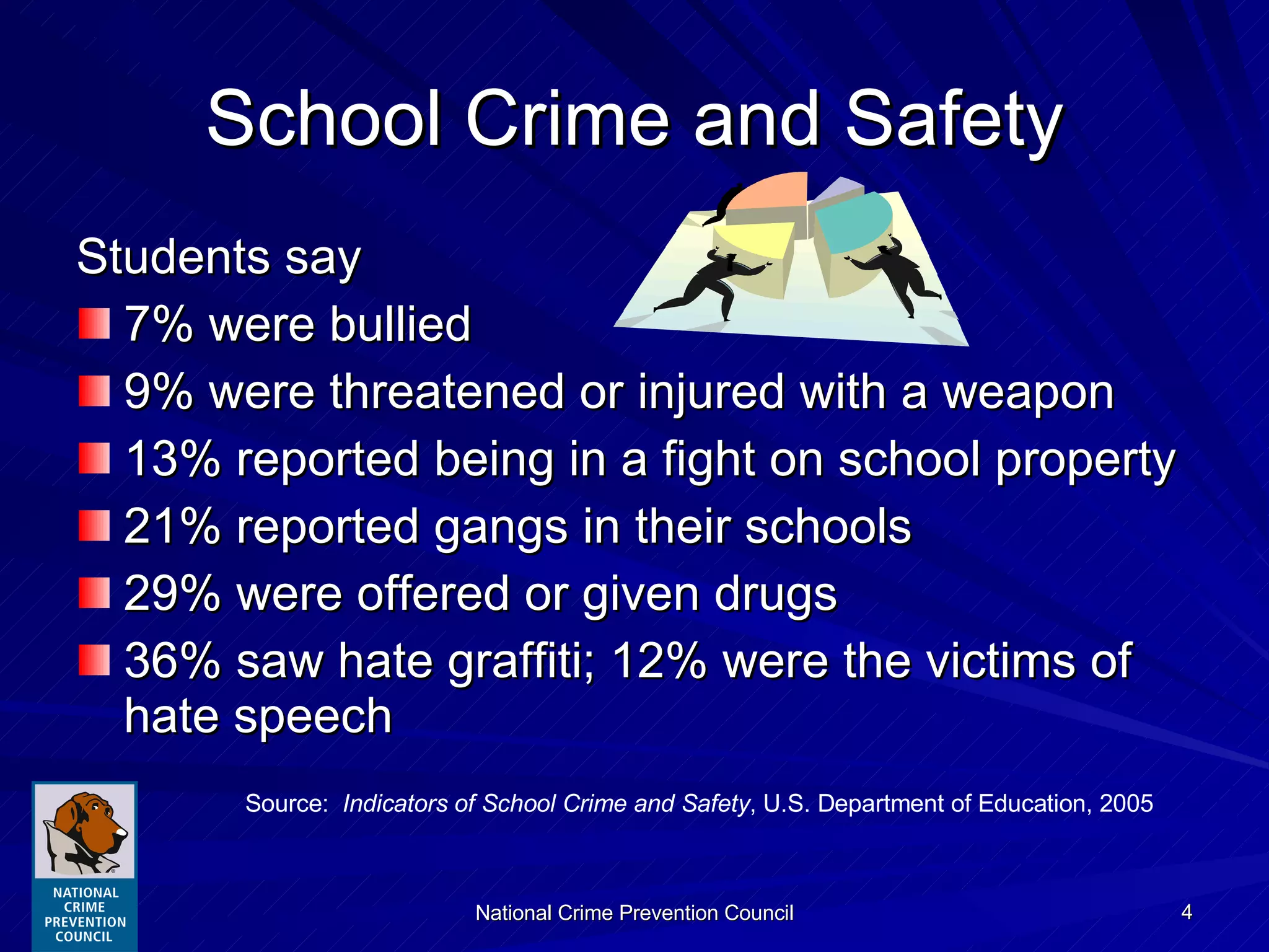 School Crime and Safety Students say 7% were bullied 9% were threatened or injured with a weapon 13% reported being in a fight on school property 21% reported gangs in their schools 29% were offered or given drugs 36% saw hate graffiti; 12% were the victims of hate speech Source:  Indicators of School Crime and Safety ,   U.S. Department of Education, 2005 