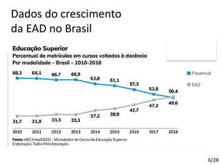 Dados do crescimento
da EAD no Brasil
6/28
 