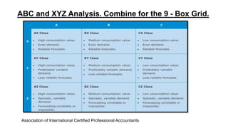 ABC and XYZ Analysis. Combine for the 9 - Box Grid.
Association of International Certified Professional Accountants
 