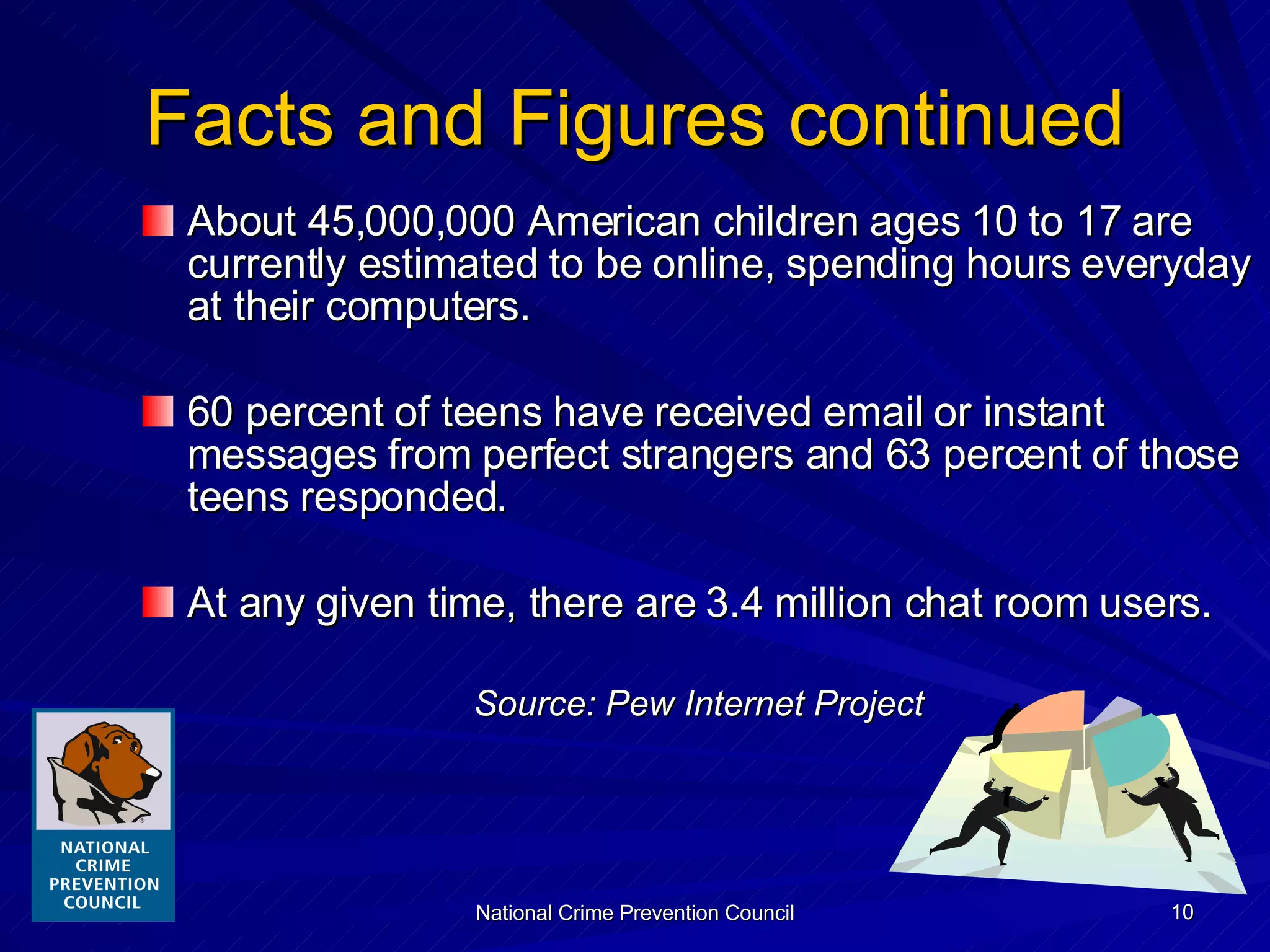 Facts and Figures continued About 45,000,000 American children ages 10 to 17 are currently estimated to be online, spending hours everyday at their computers.  60 percent of teens have received email or instant messages from perfect strangers and 63 percent of those teens responded. At any given time, there are 3.4 million chat room users. Source: Pew Internet Project 