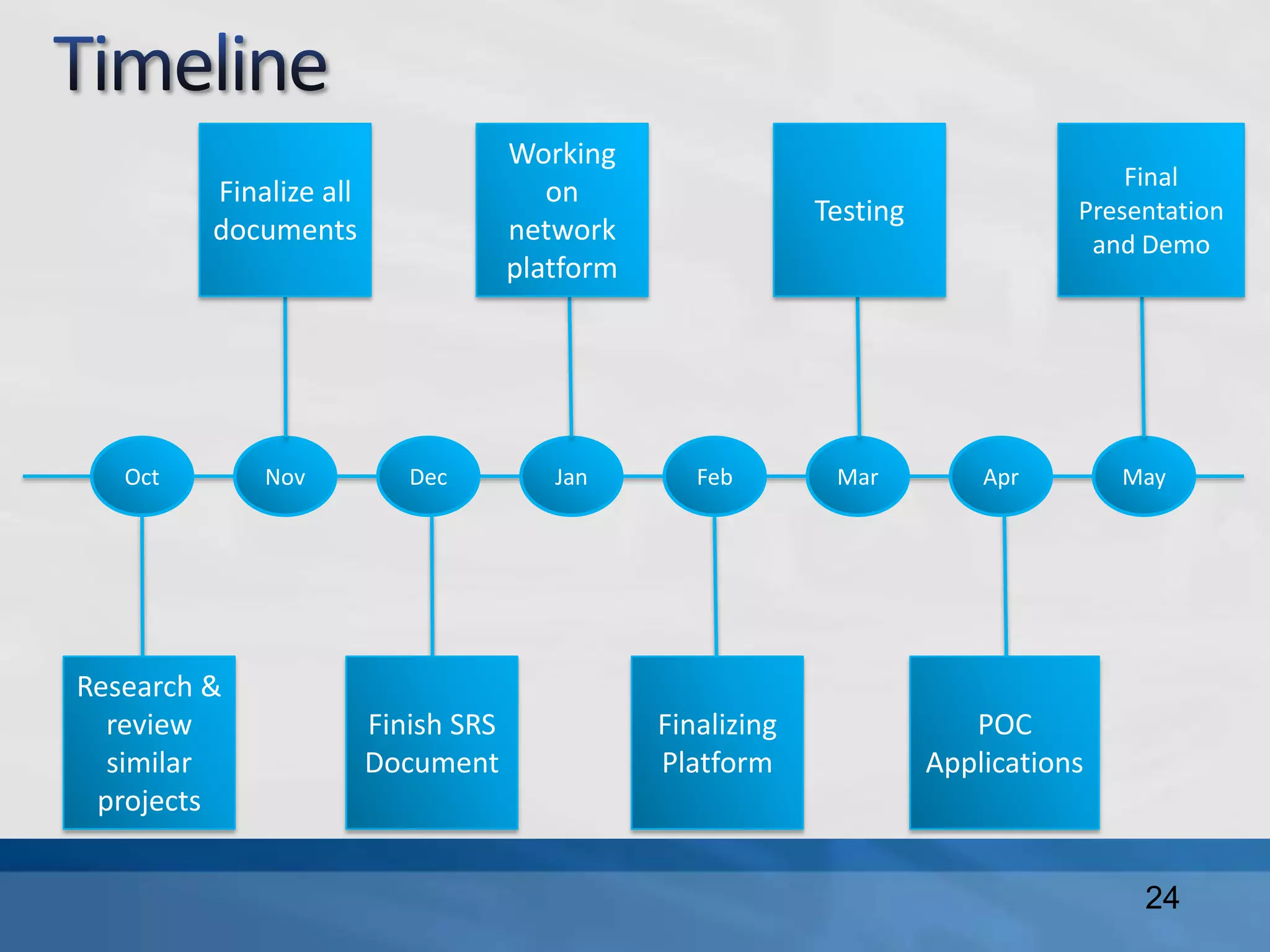 24
Oct Nov Dec Jan Feb Mar Apr May
Research &
review
similar
projects
Finish SRS
Document
Finalizing
Platform
POC
Applications
Finalize all
documents
Working
on
network
platform
Testing
Final
Presentation
and Demo
 