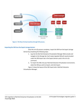 V2V migration to Red Hat Enterprise Virtualization on the Dell ...