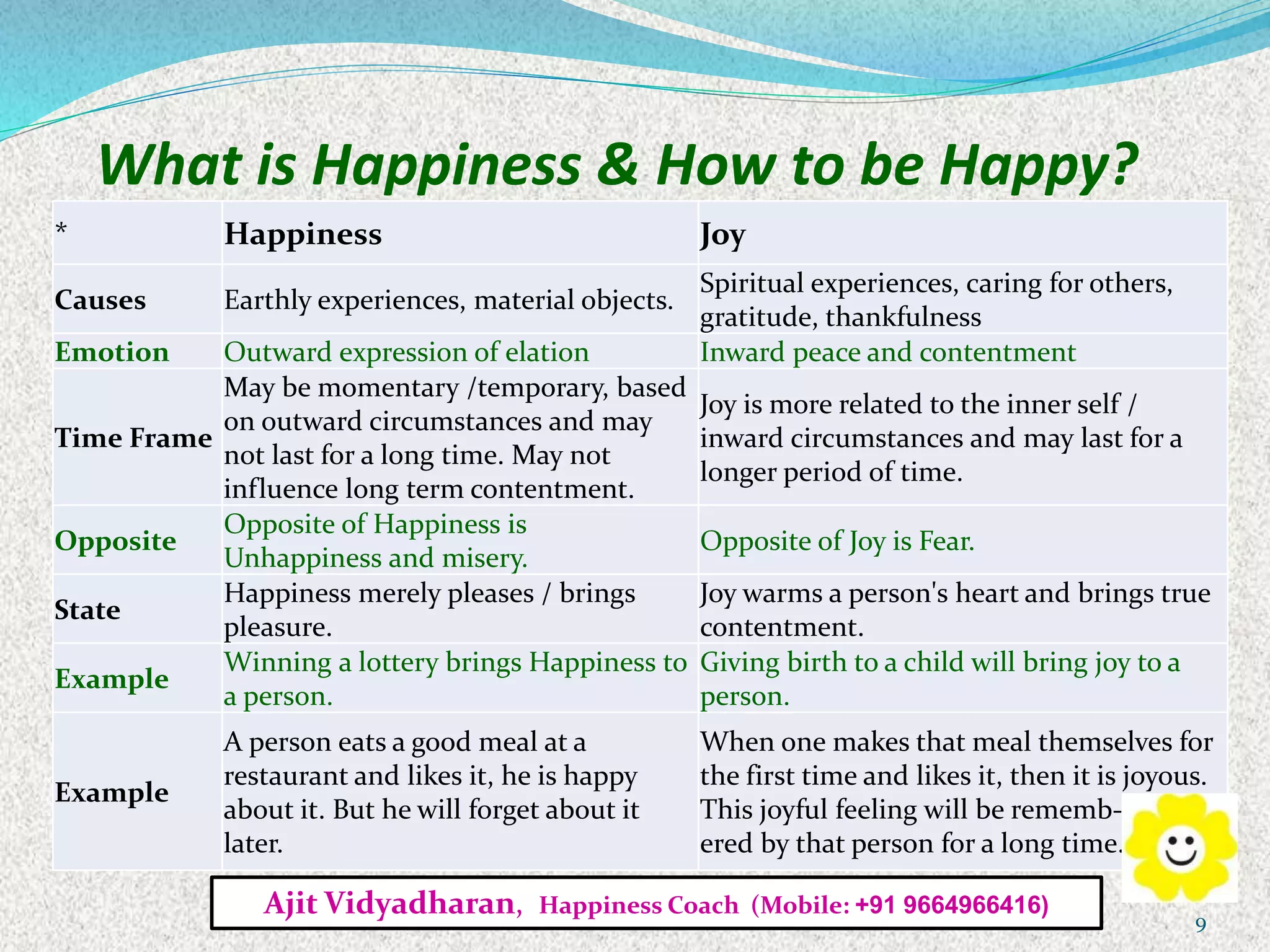 What is Happiness & How to be Happy?
* Happiness Joy
Causes Earthly experiences, material objects.
Spiritual experiences, caring for others,
gratitude, thankfulness
Emotion Outward expression of elation Inward peace and contentment
Time Frame
May be momentary /temporary, based
on outward circumstances and may
not last for a long time. May not
influence long term contentment.
Joy is more related to the inner self /
inward circumstances and may last for a
longer period of time.
Opposite
Opposite of Happiness is
Unhappiness and misery.
Opposite of Joy is Fear.
State
Happiness merely pleases / brings
pleasure.
Joy warms a person's heart and brings true
contentment.
Example
Winning a lottery brings Happiness to
a person.
Giving birth to a child will bring joy to a
person.
Example
A person eats a good meal at a
restaurant and likes it, he is happy
about it. But he will forget about it
later.
When one makes that meal themselves for
the first time and likes it, then it is joyous.
This joyful feeling will be rememb-
ered by that person for a long time.
Ajit Vidyadharan, Happiness Coach (Mobile: +91 9664966416)
9
 