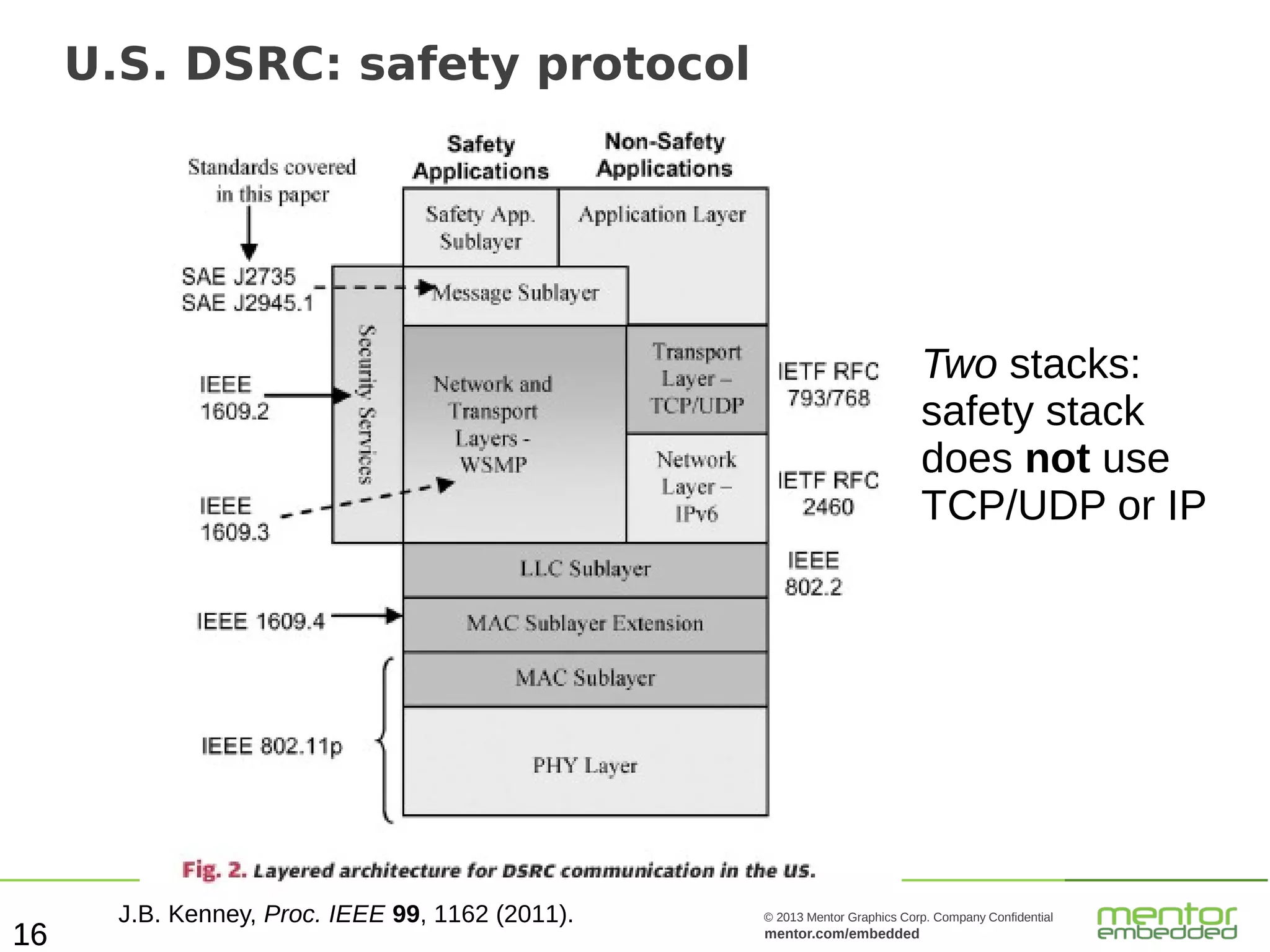 U.S. DSRC: safety protocol

Two stacks:
safety stack
does not use
TCP/UDP or IP

16

J.B. Kenney, Proc. IEEE 99, 1162 (2011).

© 2013 Mentor Graphics Corp. Company Confidential

mentor.com/embedded

 