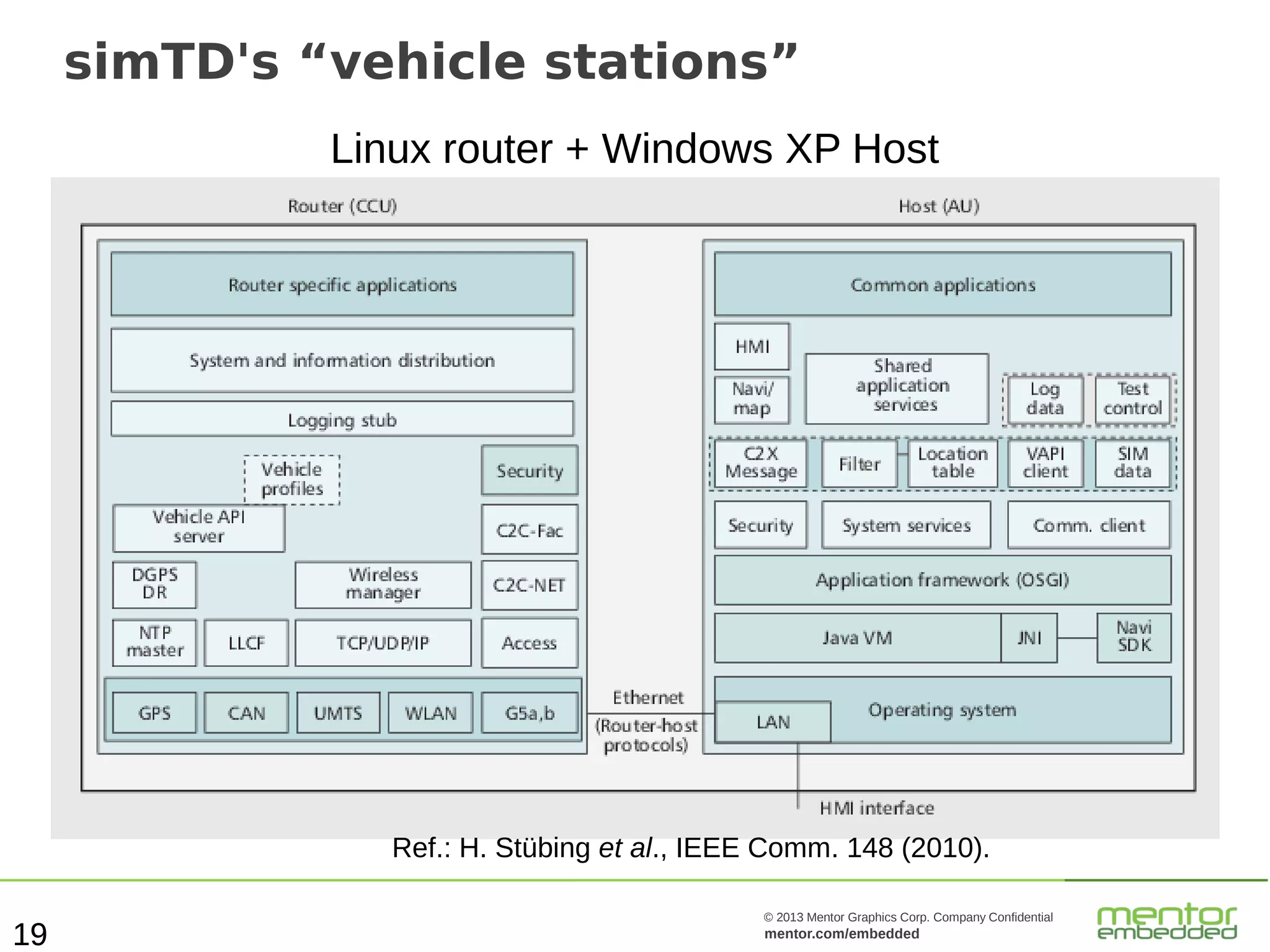 simTD's “vehicle stations”
Linux router + Windows XP Host

Ref.: H. Stübing et al., IEEE Comm. 148 (2010).

19

© 2013 Mentor Graphics Corp. Company Confidential

mentor.com/embedded

 