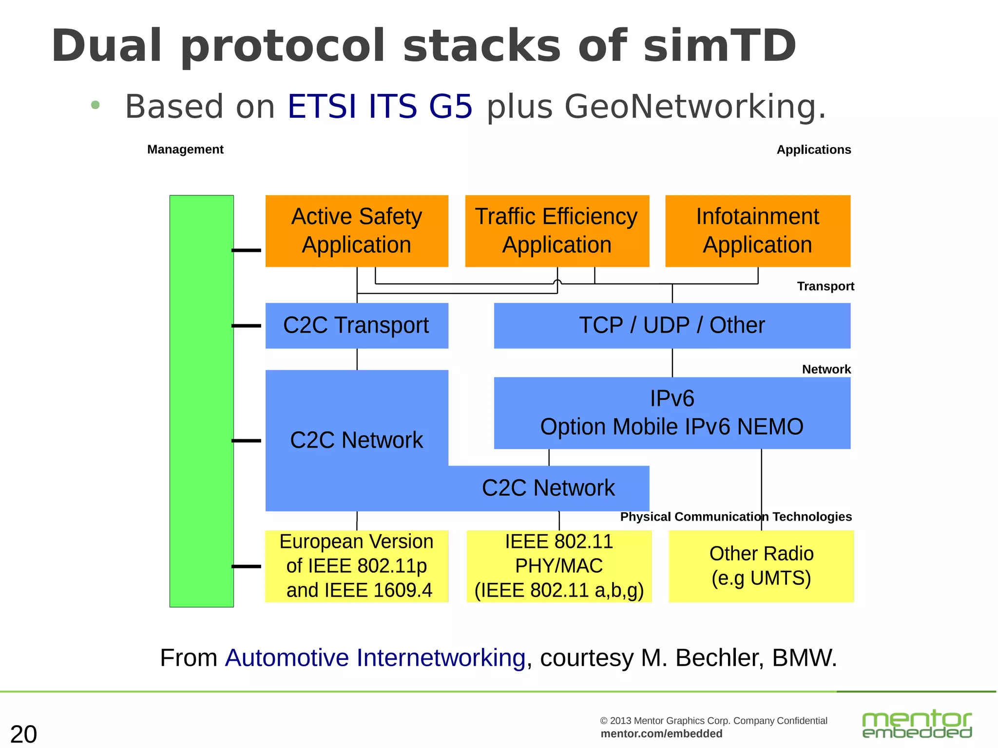 Dual protocol stacks of simTD
●

Based on ETSI ITS G5 plus GeoNetworking.
Management

Applications

Transport

Network

Physical Communication Technologies

From Automotive Internetworking, courtesy M. Bechler, BMW.
20

© 2013 Mentor Graphics Corp. Company Confidential

mentor.com/embedded

 
