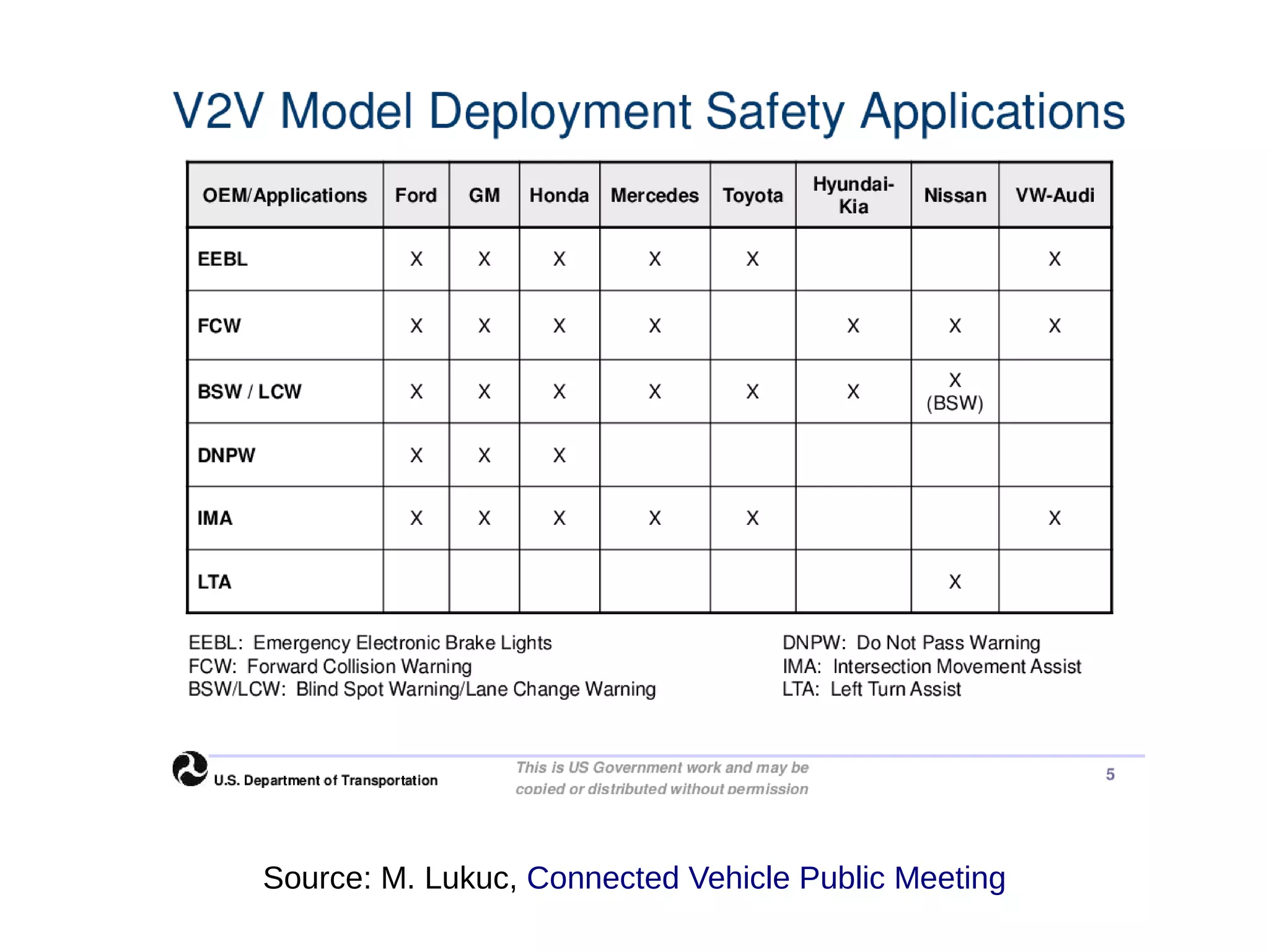 Source: M. Lukuc, Connected Vehicle Public Meeting

 