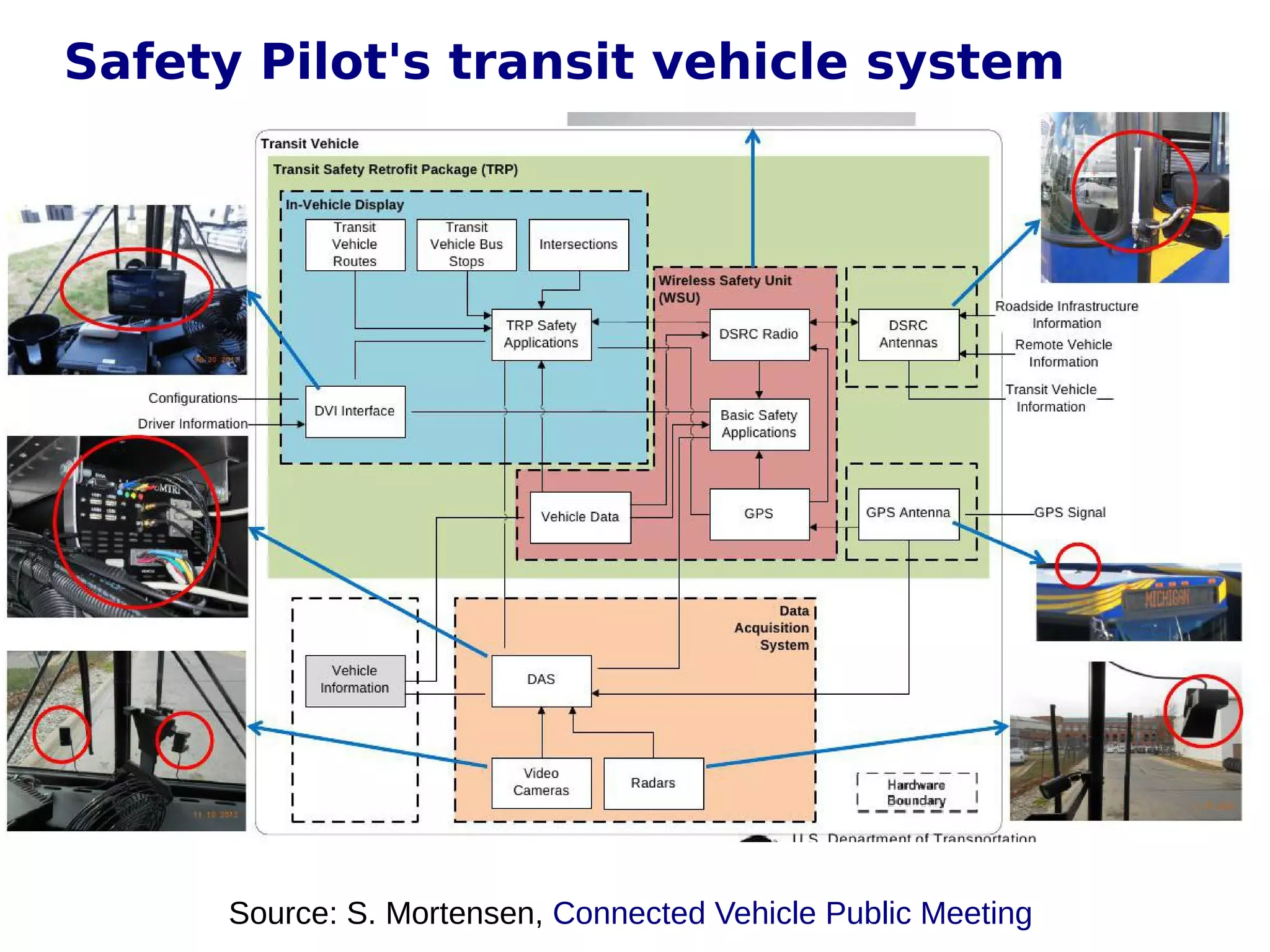Safety Pilot's transit vehicle system

Source: S. Mortensen, Connected Vehicle Public Meeting

 