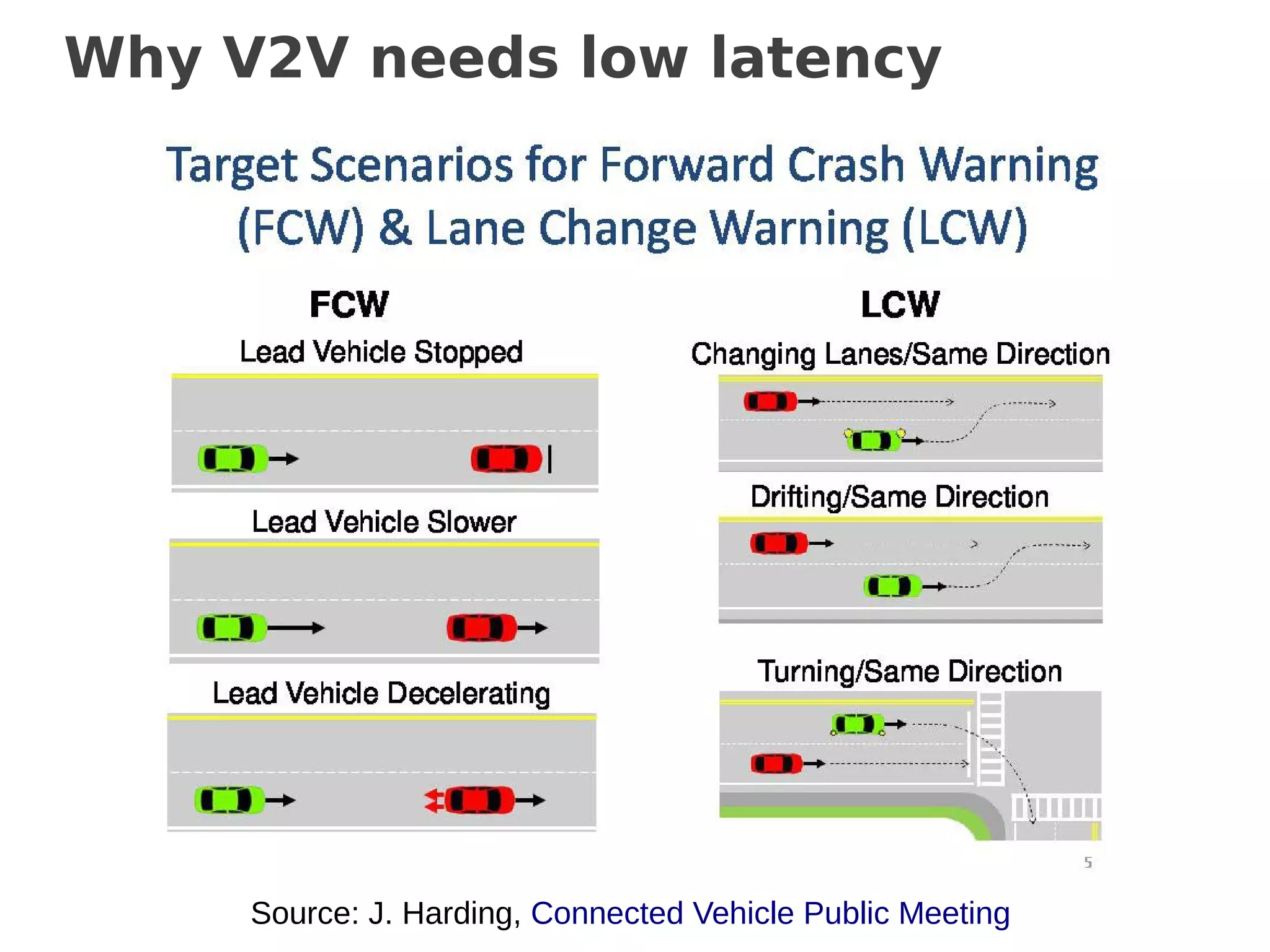 Why V2V needs low latency

Source: J. Harding, Connected Vehicle Public Meeting

 