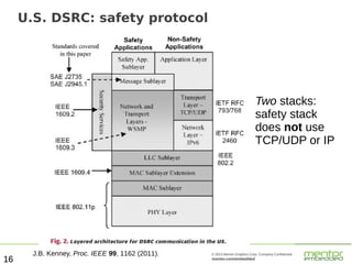 U.S. DSRC: safety protocol

Two stacks:
safety stack
does not use
TCP/UDP or IP

16

J.B. Kenney, Proc. IEEE 99, 1162 (2011).

© 2013 Mentor Graphics Corp. Company Confidential

mentor.com/embedded

 