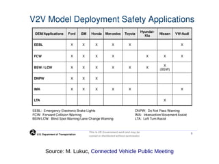 Source: M. Lukuc, Connected Vehicle Public Meeting

 