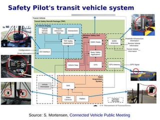 Safety Pilot's transit vehicle system

Source: S. Mortensen, Connected Vehicle Public Meeting

 