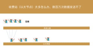 收费站（以太节点）太多怎么办，数百万次数据发送不不了了
压缩
⾼高速公路路
以太⽹网络
 