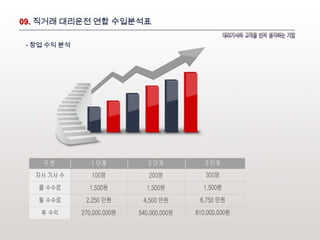 09. 직거래 대리운전 연합 수입분석표

 - 창업 수익 분석
 