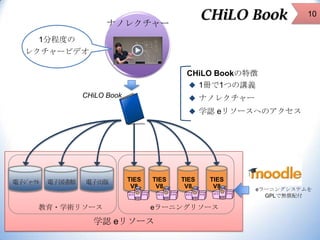 CHiLO Book

ナノレクチャー

10

1分程度の
レクチャービデオ
CHiLO Bookの特徴
 1冊で1つの講義
CHiLO Book

 ナノレクチャー
 学認 eリソースへのアクセス

電子ｼﾞｬｰﾅﾙ

電子図書館

電子出版

教育・学術リソース

TIES
V8

TIES
V8

TIES
V8

TIES
V8

eラーニングリソース

学認 eリソース

eラーニングシステムを
GPLで無償配付

 