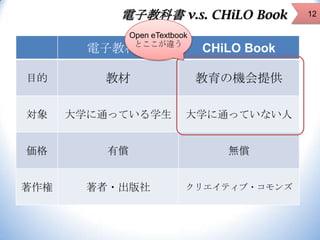 電子教科書 v.s. CHiLO Book
Open eTextbook
とここが違う

電子教科書

CHiLO Book

目的

教材

教育の機会提供

対象

大学に通っている学生

大学に通っていない人

価格

有償

無償

著作権

著者・出版社

クリエイティブ・コモンズ

12

 