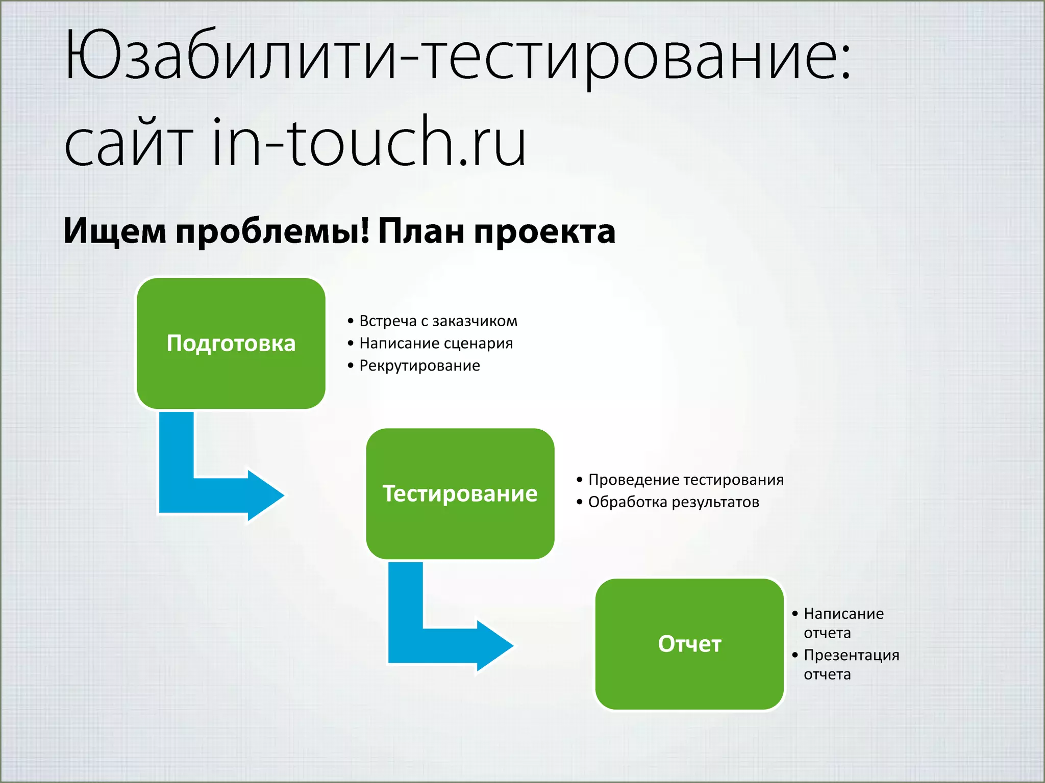 Подготовка

• Встреча с заказчиком
• Написание сценария
• Рекрутирование

Тестирование

• Проведение тестирования
• Обработка результатов

Отчет

• Написание
отчета
• Презентация
отчета

 