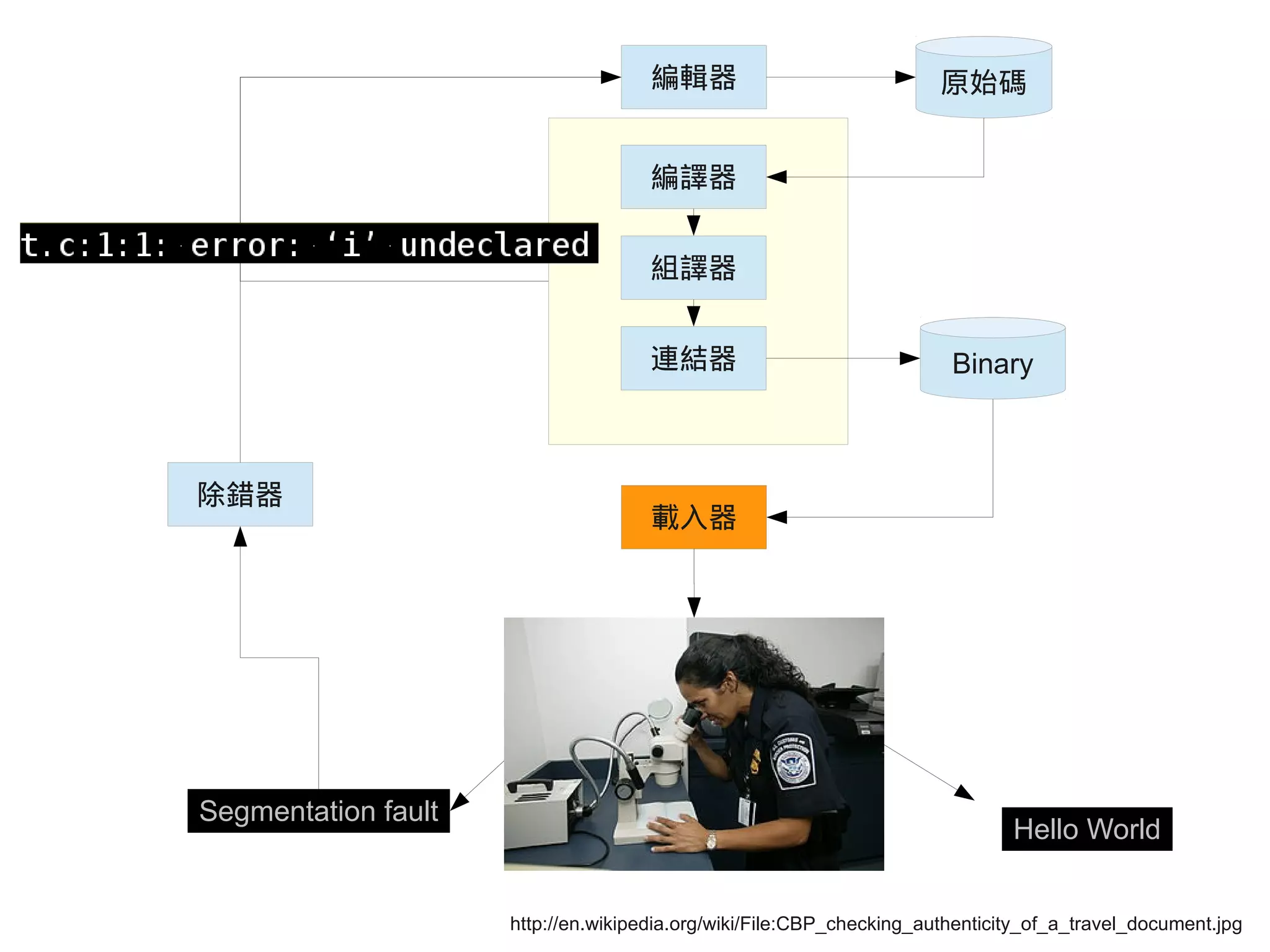 編輯器
編譯器
載入器
組譯器
除錯器
連結器
原始碼
Binary
Hello World
Segmentation fault
http://en.wikipedia.org/wiki/File:CBP_checking_authenticity_of_a_travel_document.jpg
 