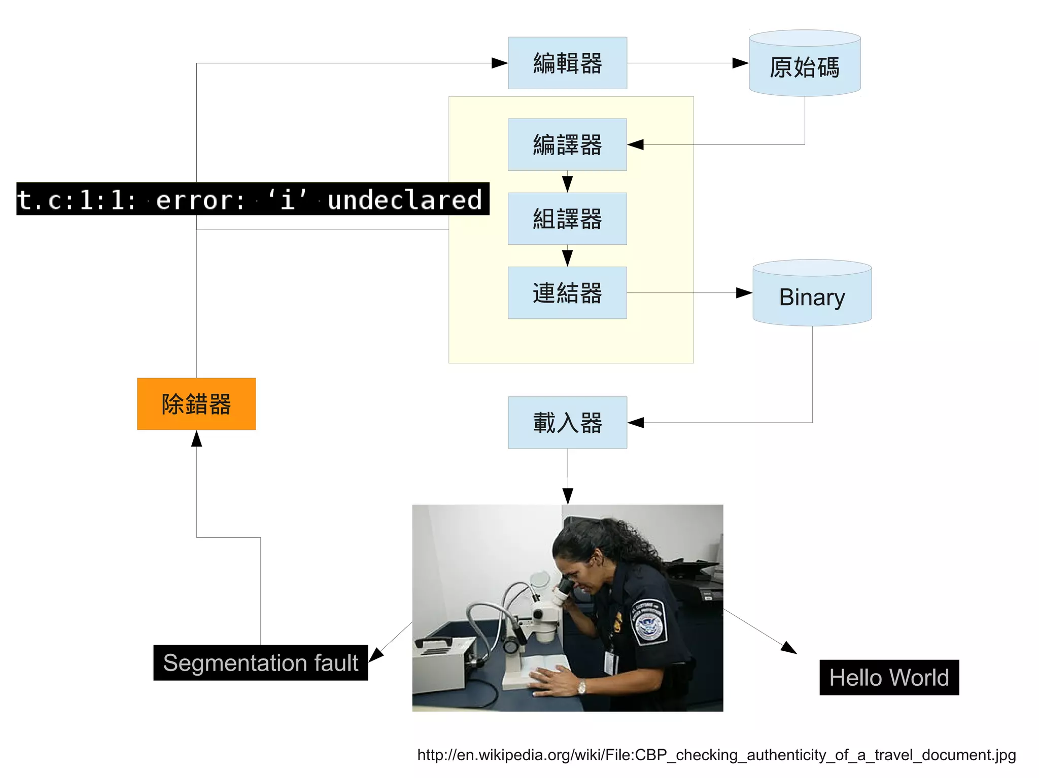 編輯器
編譯器
載入器
組譯器
除錯器
連結器
原始碼
Binary
Hello World
Segmentation fault
http://en.wikipedia.org/wiki/File:CBP_checking_authenticity_of_a_travel_document.jpg
 