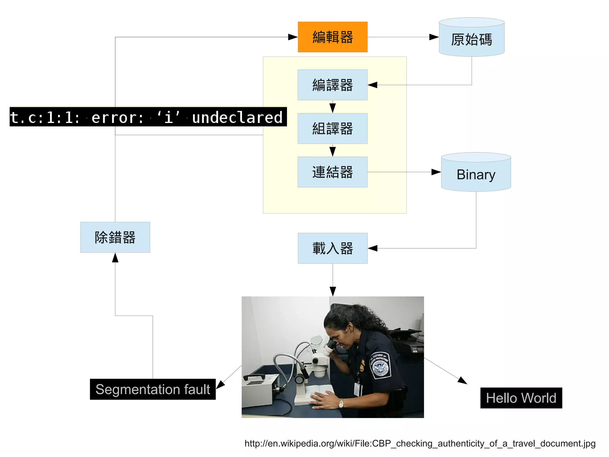 編輯器
編譯器
載入器
組譯器
除錯器
連結器
原始碼
Binary
Hello World
Segmentation fault
http://en.wikipedia.org/wiki/File:CBP_checking_authenticity_of_a_travel_document.jpg
 