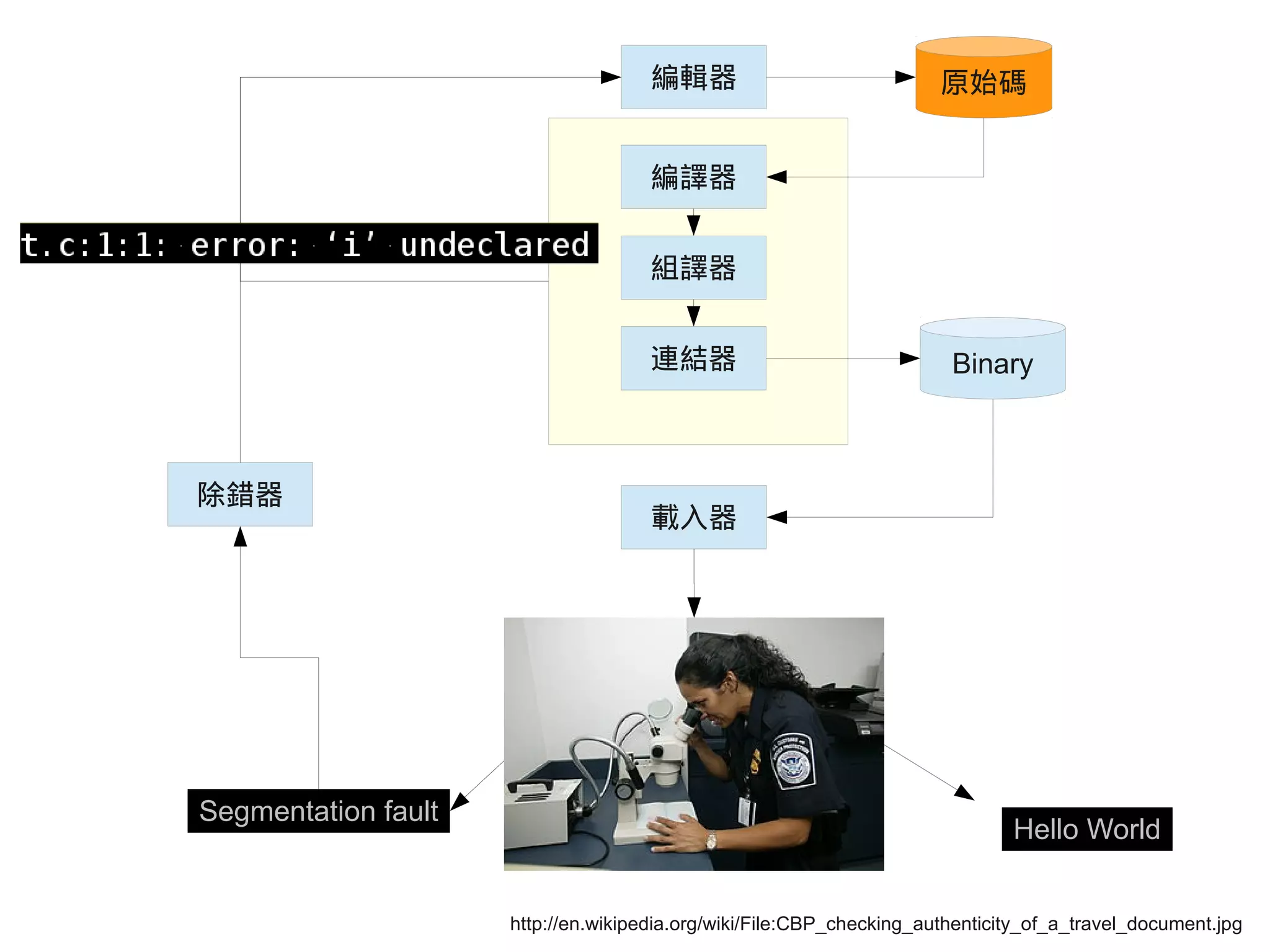 編輯器
編譯器
載入器
組譯器
除錯器
連結器
原始碼
Binary
Hello World
Segmentation fault
http://en.wikipedia.org/wiki/File:CBP_checking_authenticity_of_a_travel_document.jpg
 