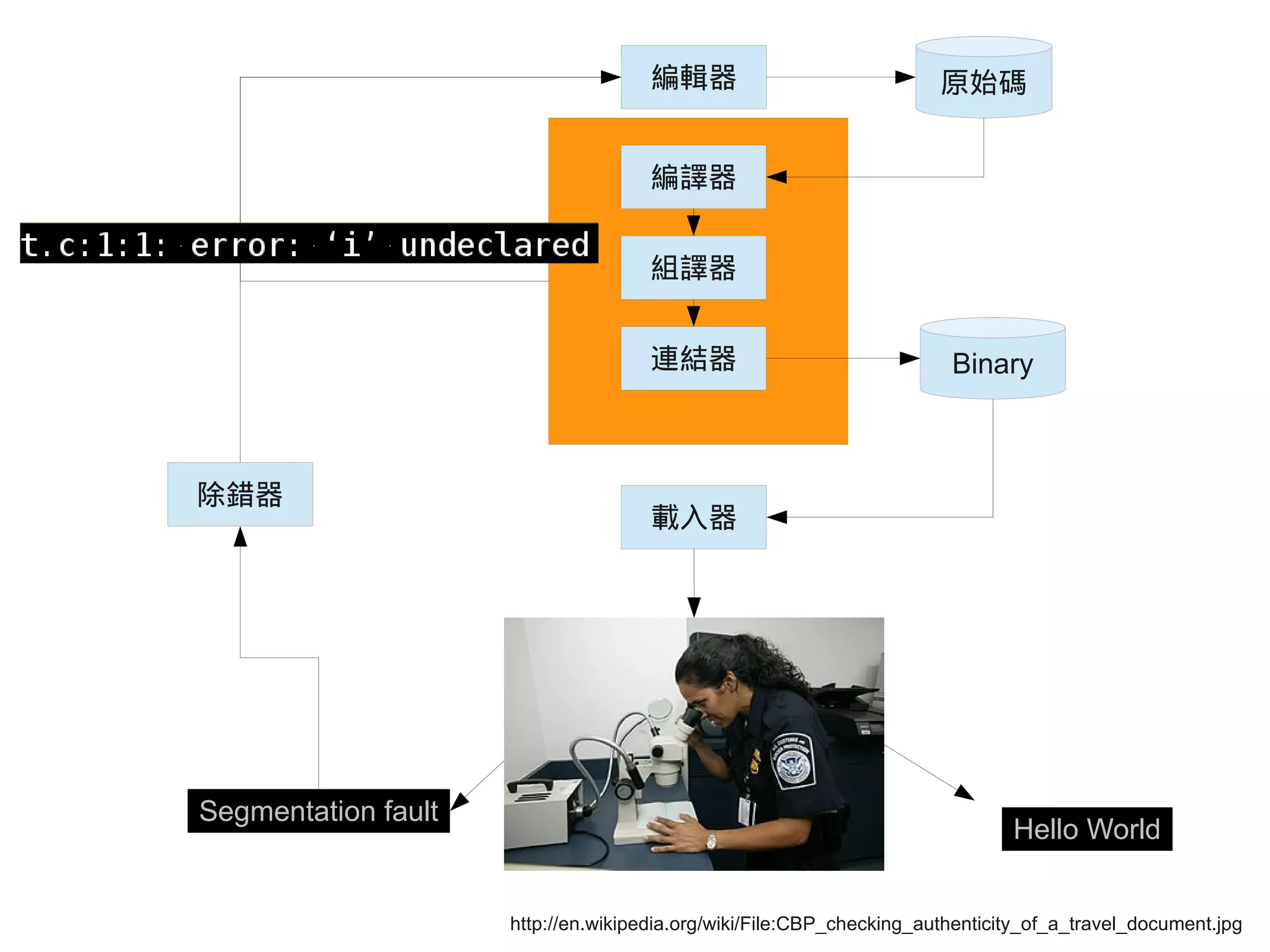 編輯器
編譯器
載入器
組譯器
除錯器
連結器
原始碼
Binary
Hello World
Segmentation fault
http://en.wikipedia.org/wiki/File:CBP_checking_authenticity_of_a_travel_document.jpg
 