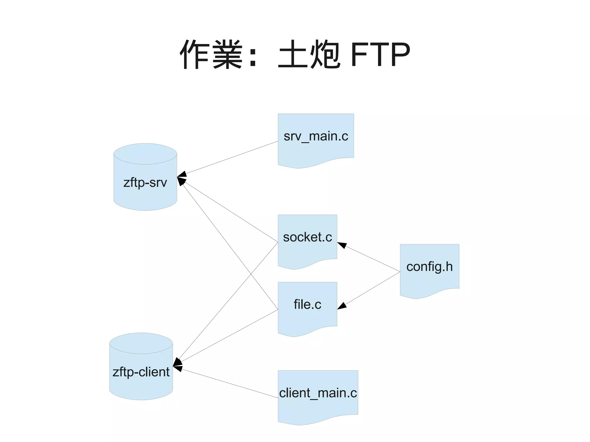 socket.c
zftp-srv
zftp-client
file.c
config.h
client_main.c
srv_main.c
作業：土炮 FTP
 