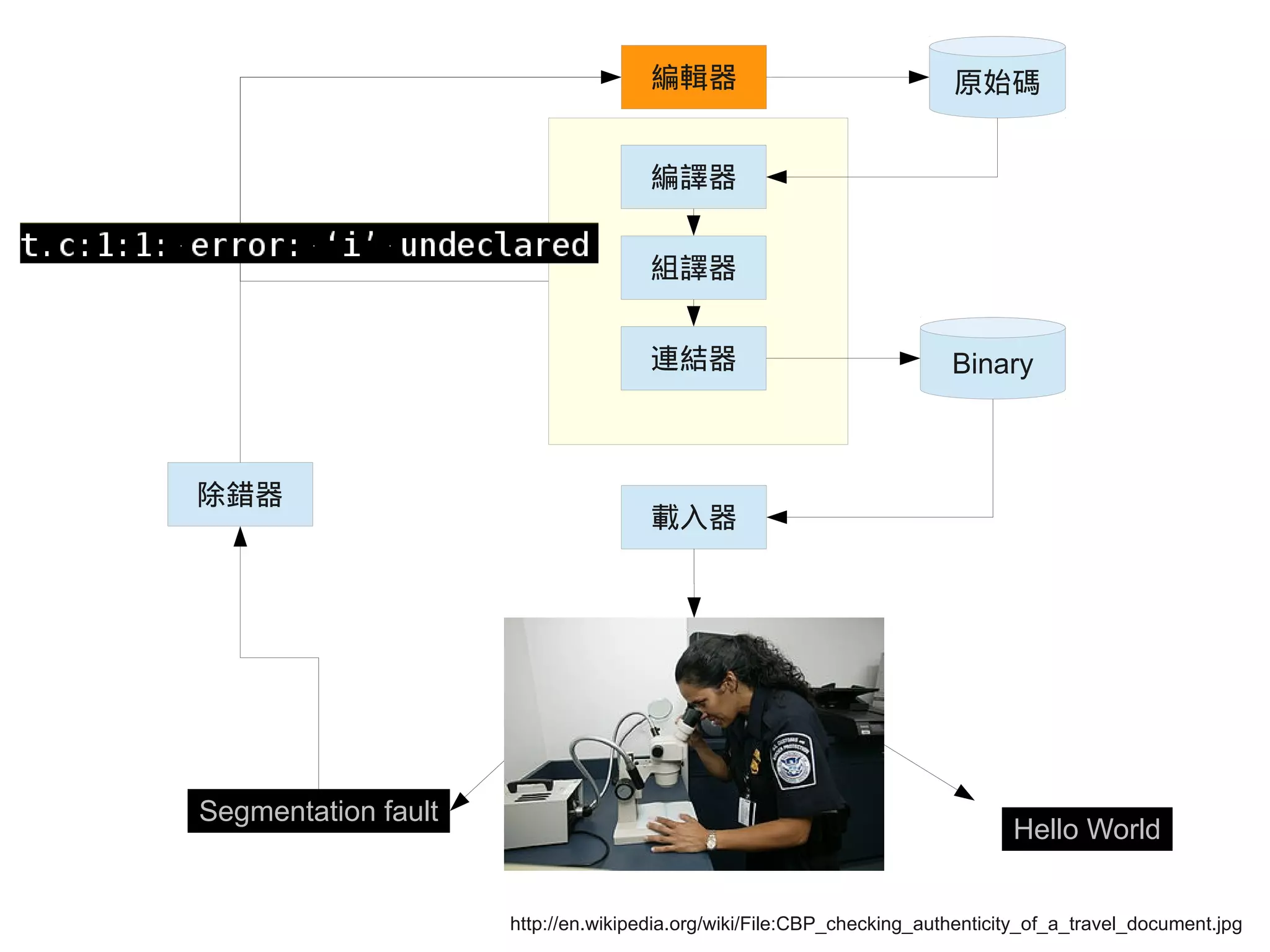 編輯器
編譯器
載入器
組譯器
除錯器
連結器
原始碼
Binary
Hello World
Segmentation fault
http://en.wikipedia.org/wiki/File:CBP_checking_authenticity_of_a_travel_document.jpg
 