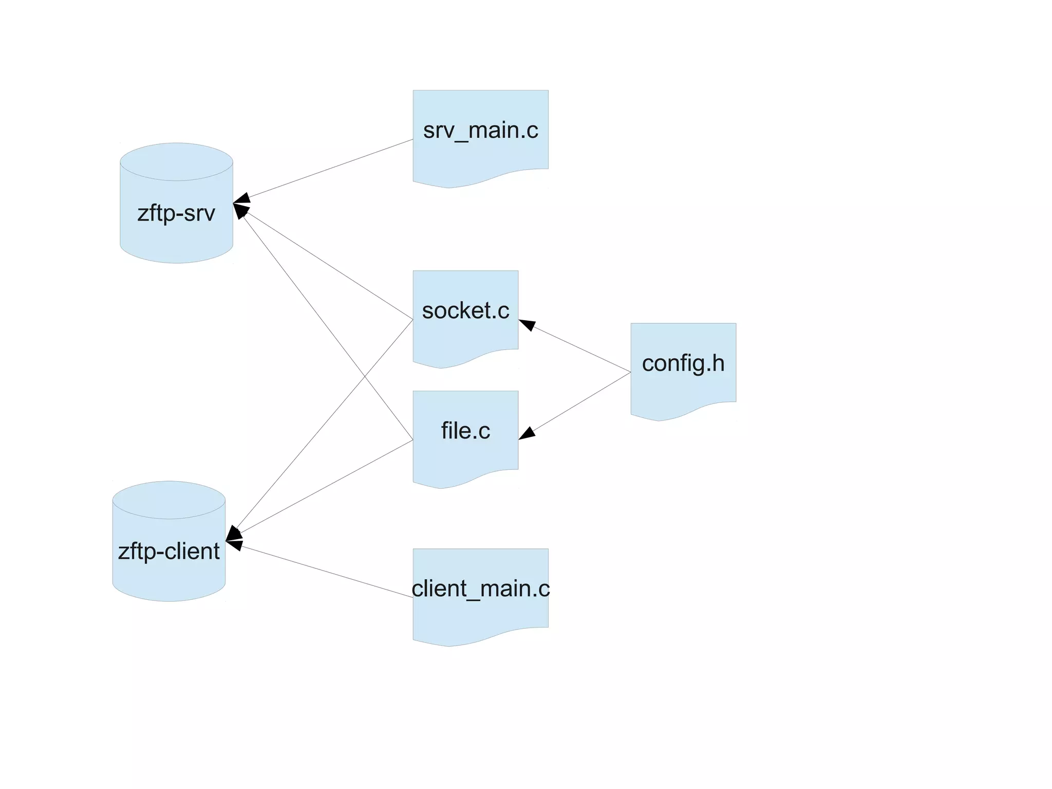 socket.c
zftp-srv
zftp-client
file.c
config.h
client_main.c
srv_main.c
 