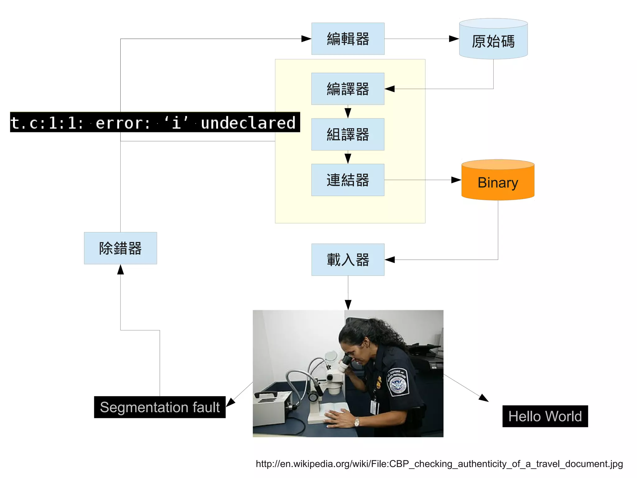 編輯器
編譯器
載入器
組譯器
除錯器
連結器
原始碼
Binary
Hello World
Segmentation fault
http://en.wikipedia.org/wiki/File:CBP_checking_authenticity_of_a_travel_document.jpg
 