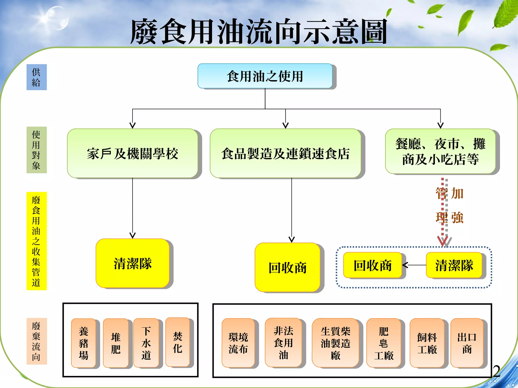 廢食用油流向示意圖 
2 
食食用用油油之之使使用用 
家家戶戶及及機機關關學學校校食食品品製製造造及及連連鎖鎖速速食食店店 
餐廳、夜市、攤 
商及小吃店等 
餐廳、夜市、攤 
商及小吃店等 
加 
強 
管 
理 
回回收收商商清清潔潔隊隊 
清清潔潔隊隊回回收收商商 
供給 
使用對象 
廢食用油之收集管道 
廢棄流向 
生質柴 
油製造 
廠 
生質柴 
油製造 
廠 
肥 
皂 
工廠 
肥 
皂 
工廠 
飼料 
工廠 
飼料 
工廠 
出口 
商 
出口 
商 
養豬場 
養豬場 
環境 
流布 
環境 
流布 
非法 
食用 
油 
非法 
食用 
油 
下水道 
下水道 
焚化 
焚化 
堆肥 
堆肥 
 