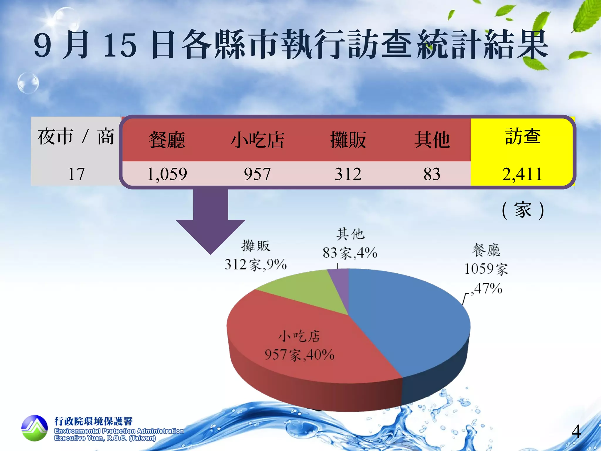 4 
9月15日各縣市執行訪查統計結果 
夜市/ 商 
圈( 處) 
餐廳小吃店攤販其他訪查 
總家數 
( 家) 
17 1,059 957 312 83 2,411 
 