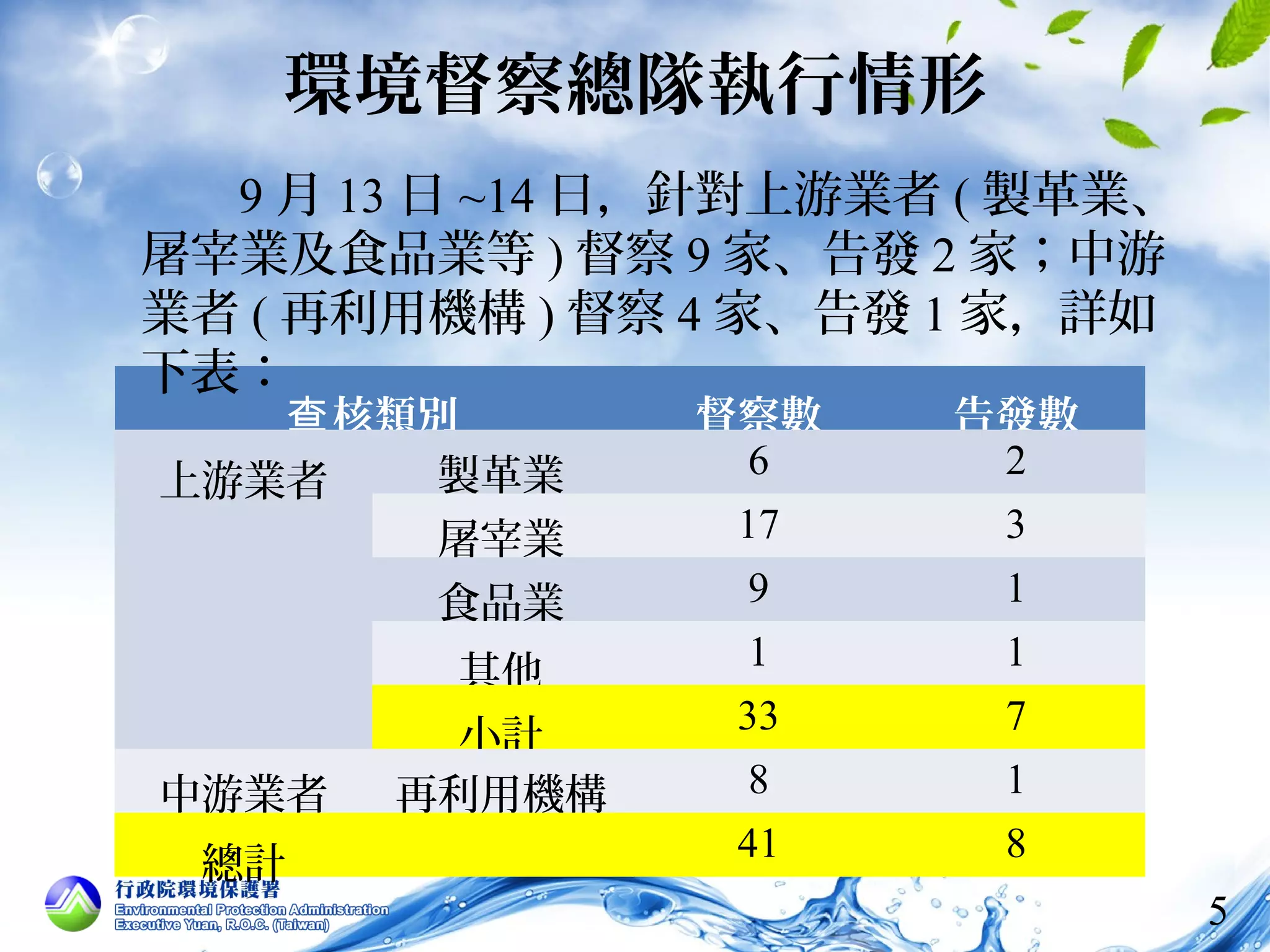 環境督察總隊執行情形 
查核類別督察數告發數 
上游業者製革業6 2 
屠宰業17 3 
食品業9 1 
其他1 1 
小計33 7 
中游業者再利用機構8 1 
總計41 8 
5 
9月13日~14日，針對上游業者(製革業、 
屠宰業及食品業等)督察9家、告發2家；中游 
業者(再利用機構)督察4家、告發1家，詳如 
下表： 
 