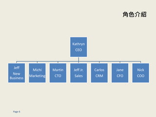 ɫB
Page 6
Kathryn
CEO
Jeff
New
Business
Michi
Marketing
Martin
CTO
Jeff Jr.
Sales
Carlos
CRM
Jane
CFO
Nick
COO
 
