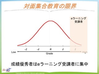 Copyright © 2015 CCC-TIES All rights reserved.
Grade
Low High
eラーニング
受講者
対面集合教育の限界
成績優秀者はeラーニング受講者に集中
 