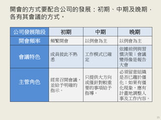 開會的方式要配合公司的發展：初期、中期及晚期，
各有其會議的方式。
15
公司發展階段 初期 中期 晚期
開會頻率 頻繁開會 以例會為主 以例會為主
會議特色
成員彼此不熟
悉
工作模式已確
定
依據前例與習
慣決策；會議
變得像是報告
大會
主管角色 經常召開會議，
並給予明確的
指示。
只提供大方向
或僅針對較重
要的事項給予
指導。
必須留意組織
是否已趨於僵
化；如果有僵
化現象，應有
計畫地調整人
事及工作內容。
 