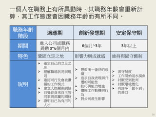 一個人在職務上有所異動時，其職務年齡會重新計
算，其工作態度會因職務年齡而有所不同。
16
職務年齡
階段
適應期 創新發想期 安定保守期
期間
進入公司或職務
異動 0~6個月內
6個月~3年 3年以上
特色 鞏固立足之地 影響力與成就感 維持與固守舊制
說明
 確定自己的立足之
地
 理解職場狀況與規
則
 確認可行及會被讚
揚的工作模式
 建立人際關係網絡
 自覺背負來自主管、
同事與部屬的期待
 證明自己為有用的
人才
 想做出一番好的成
績
 追求自我表現與升
遷的可能性
 技巧與能力增進
 擴展工作動機與行
為
 對公司產生影響
 固守制度
 工作開始混水摸魚
 討厭受到批判
 討厭環境變化
 有許多「做不到」
的藉口
 