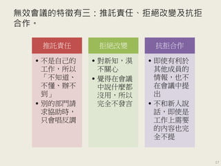 無效會議的特徵有三：推託責任、拒絕改變及抗拒
合作。
推託責任
• 不是自己的
工作，所以
「不知道、
不懂、辦不
到」
• 別的部門請
求協助時，
只會唱反調
拒絕改變
• 對新知，漠
不關心
• 覺得在會議
中說什麼都
沒用，所以
完全不發言
抗拒合作
• 即使有利於
其他成員的
情報，也不
在會議中提
出
• 不和新人說
話，即使是
工作上需要
的內容也完
全不提
17
 