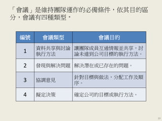 「會議」是維持團隊運作的必備條件，依其目的區
分，會議有四種類型。
編號 會議類型 會議目的
1
資料共享與討論
執行方法
讓團隊成員互通情報並共享，討
論未達到公司目標的執行方法。
2 發現與解決問題 解決潛在或已存在的問題。
3 協調意見
針對目標與做法，分配工作及順
序。
4 擬定決策 確定公司的目標或執行方法。
20
 