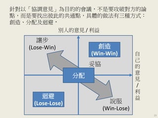 針對以「協調意見」為目的的會議，不是要攻破對方的論
點，而是要找出彼此的共通點，具體的做法有三種方式：
創造、分配及迴避。
創造
(Win-Win)
迴避
(Lose-Lose)
分配
說服
(Win-Lose)
讓步
(Lose-Win)
妥協
自
己
的
意
見
/
利
益
別人的意見 / 利益
23
 