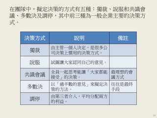在團隊中，擬定決策的方式有五種：獨裁、說服和共識會
議、多數決及調停，其中前三種為一般企業主要的決策方
式。
決策方式 說明 備註
獨裁
由主管一個人決定，是很多公
司決策上慣用的決策方式。
說服 試圖讓大家認同自己的意見。
共識會議
全員一起思考能讓「大家都能
接受」的決策。
最理想的會
議方式
多數決
以「過半數的意見」來擬定決
策的方法。
往往是最終
手段
調停
由第三者介入，平均分配兩方
的利益。
24
 