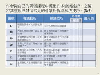 編號 會議挫折 會議技巧
時間點
適用性
前 中 後
17
明明在開會，大家卻在聊
天
主持人要控制話題範圍
18
大家花時間開會，卻沒出
結論
除了熱烈討論，也要維持
會議節奏
19
不清楚狀況的主管，在會
議上講個沒完
讓他知道有些工作不必事
必躬親
20
常有人不清楚「現在討論
到哪了？」
邊討論，邊將內容重點寫
在白板上
21
新團隊的工作分配，人人
都不滿意
把握新人新氣象，重新調
整每個人的工作
22
會議結論和高層意見相反，
只好重開一次會
首次開會時，高階主管一
定要參加
23
主管強迫大家接受他的意
見
別和他硬碰硬，讓其他主
管去溝通
作者從自己的研習課程中蒐集許多會議挫折，之後
將其整理成45個常見的會議挫折與解決技巧。(3/6)
30
 