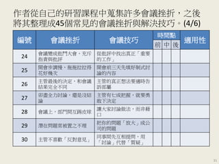 編號 會議挫折 會議技巧
時間點
適用性
前 中 後
24
會議變成批鬥大會，充斥
指責與批評
從批評中找出真正「重要
的工作」
25
開會步調慢，拖拖拉拉得
花好幾次
開會前三天先填好制式討
論的內容
26
主管最後的決定，和會議
結果完全不同
主管的真正想法要適時告
訴部屬
27
卯盡全力討論，還是沒結
論
主管有七成把握，就要勇
敢下決定
28 會議上，部門間互踢皮球
讓大家討論做法，而非藉
口
29 潛在問題常被置之不理
把你的問題「放大」成公
司的問題
30 主管不喜歡「反對意見」
同事間先互相提問，用
「討論」代替「質疑」
作者從自己的研習課程中蒐集許多會議挫折，之後
將其整理成45個常見的會議挫折與解決技巧。(4/6)
31
 
