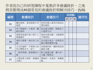 編號 會議挫折 會議技巧
時間點
適用性
前 中 後
31
職位愈低，意見就愈不受
重視
把你的個人意見升級成必
要的資料
32
到了開會時，才拿到一團
亂的資料
設定提交期限，開會前三
天就要交出
33
專業用語滿天飛！跟不上
開會腳步
會前先做功課，主動發問
才學得快
34
資料太簡單，無法深入討
論
各自提出看法，從尋找共
識中獲得優質討論
35
正式討論時，才發現大家
的目標根本不一致？
收集資料時，隨時和組員
確認主題
36
「會前準備」最後變成口
號
配合會議主題，讓大家一
分鐘了解現況
37
主要負責人缺席，會議就
白開了
開會前，先發送「會議重
點」
作者從自己的研習課程中蒐集許多會議挫折，之後
將其整理成45個常見的會議挫折與解決技巧。(5/6)
32
 