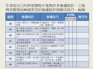 編號 會議挫折 會議技巧
時間點
適用性
前 中 後
38
中途入席的人，打斷會議
節奏
討論途中，定時「重點整
理」會議內容
39
第一線員工的想法，無法
傳到高層主管耳中
同時提出「問題」和「解
決建議」
40
會議上的決策超出員工能
力
主管要分析成功的可能性，
分階段慢慢完成
41
只要開會成員不一樣，會
議的進度就歸零
明確的會議記錄，可以縮
短說明的時間
42
沒做會議紀錄，完全不記
得究竟決定了哪些事
結束前五分鐘確認今日開
會結論
43
與會成員分心處理外務，
會議一直被中斷
嚴格規定：會議中一小時
不得接電話
44
即使擬定了決策，也沒採
取行動！
與其直接下令，不如讓大
家「自己思考」怎麼做
45
同事間缺乏協調力與向心
力
主管要確實了解部屬工作
內容，必要時重新分配
作者從自己的研習課程中蒐集許多會議挫折，之後
將其整理成45個常見的會議挫折與解決技巧。(6/6)
33
 