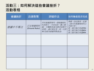會議挫折 改善對策 詳細作法 如何檢查是否完成
會議中不專注
訂定會議規則
(Ground Rules)
所有會議都增列一張會議規則
的投影片，內容包括：關上電
腦、手機靜音(甚至靜音後集中
保管)、違反規定者一項一次罰
50元(做為會議茶點基金)
準備一份紀錄表，紀錄
三個月的會議規則的公
告執行率；
第一個月執行率達70%、
第二個月執行率達80%、
第三個月執行率達90%
活動三：如何解決這些會議挫折？
活動表格
49
 