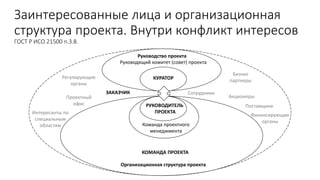 КУРАТОР
РУКОВОДИТЕЛЬ
ПРОЕКТА
Команда проектного
менеджмента
КОМАНДА ПРОЕКТА
Организационная структура проекта
Руководящий комитет (совет) проекта
Руководство проекта
Регулирующие
органы
Проектный
офис
Интересанты по
специальным
областям
ЗАКАЗЧИК Сотрудники
Бизнес
партнеры
Акционеры
Поставщики
Финансирующие
органы
Заинтересованные лица и организационная
структура проекта. Внутри конфликт интересов
ГОСТ Р ИСО 21500 п.3.8.
 